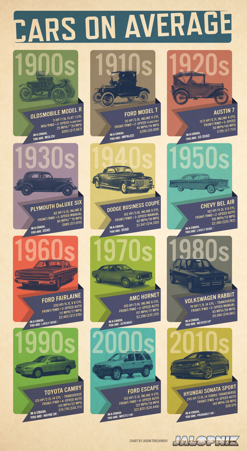 Illustration for article titled See A Century Of Car Changes In This One Chart